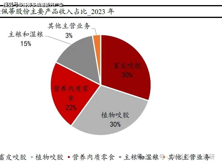 宠物用品核心公司分析（29页报告）PG电子麻将胡了2模拟器宠物食品与(图3)