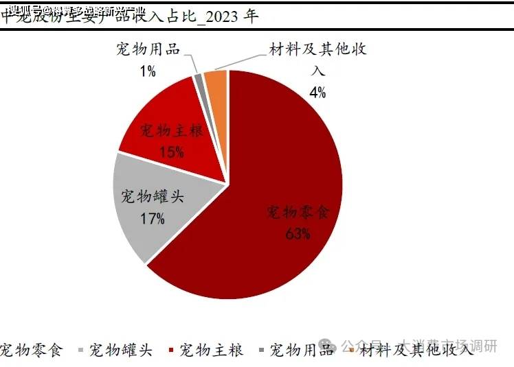 宠物用品核心公司分析（29页报告）PG电子麻将胡了2模拟器宠物食品与(图7)